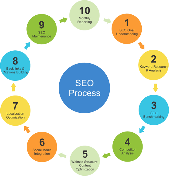 How Does SEO Work